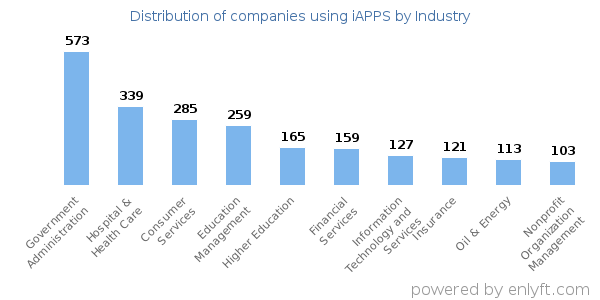 Companies using iAPPS - Distribution by industry