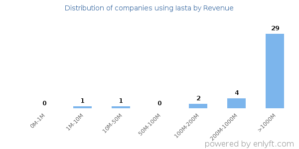 Iasta clients - distribution by company revenue