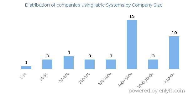 Companies using Iatric Systems, by size (number of employees)