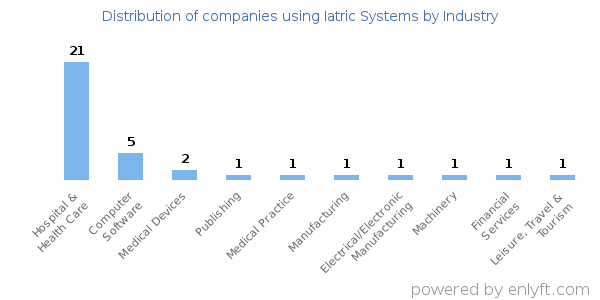 Companies using Iatric Systems - Distribution by industry