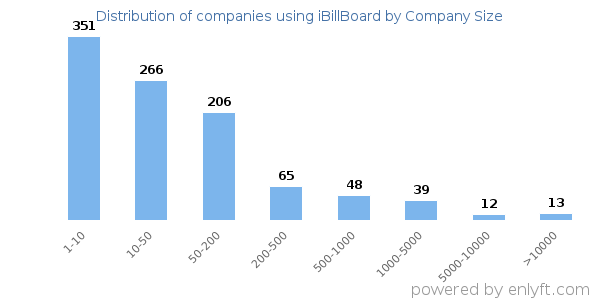 Companies using iBillBoard, by size (number of employees)