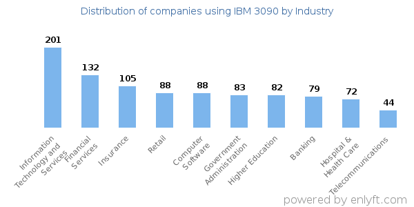 Companies using IBM 3090 - Distribution by industry