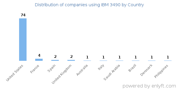 IBM 3490 customers by country