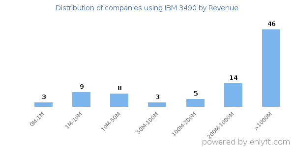 IBM 3490 clients - distribution by company revenue