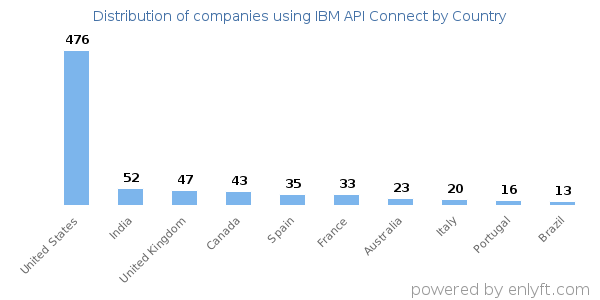 IBM API Connect customers by country