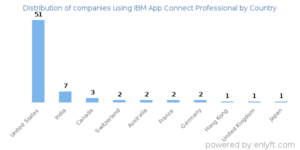 IBM App Connect Professional customers by country