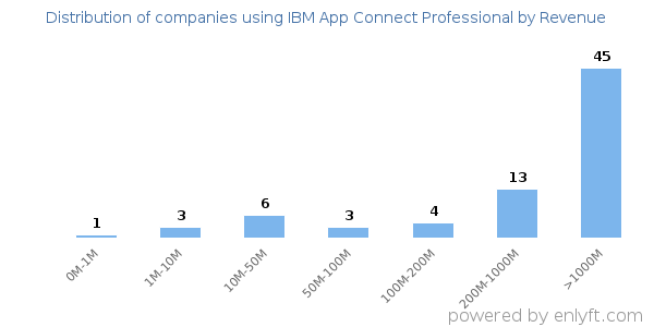 IBM App Connect Professional clients - distribution by company revenue