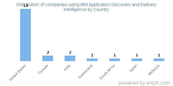 IBM Application Discovery and Delivery Intelligence customers by country