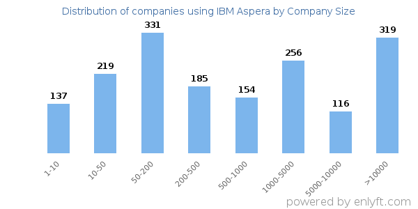 Companies using IBM Aspera, by size (number of employees)