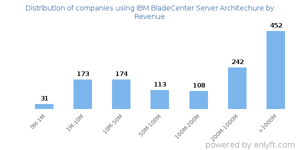 IBM BladeCenter Server Architechure clients - distribution by company revenue