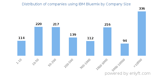 Companies using IBM Bluemix, by size (number of employees)