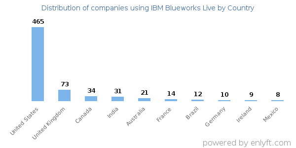 IBM Blueworks Live customers by country