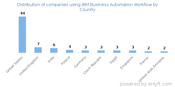 IBM Business Automation Workflow customers by country