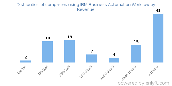 IBM Business Automation Workflow clients - distribution by company revenue