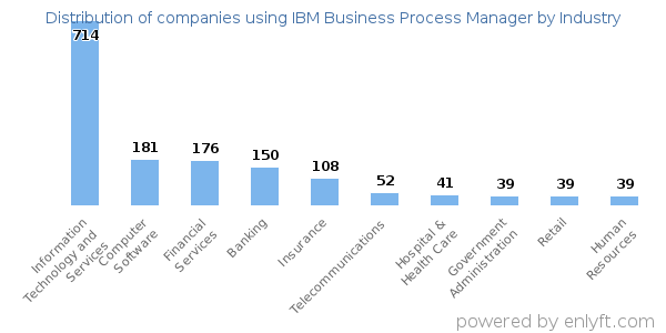 Companies using IBM Business Process Manager - Distribution by industry