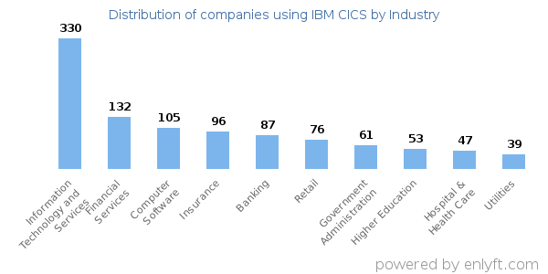 Companies using IBM CICS - Distribution by industry