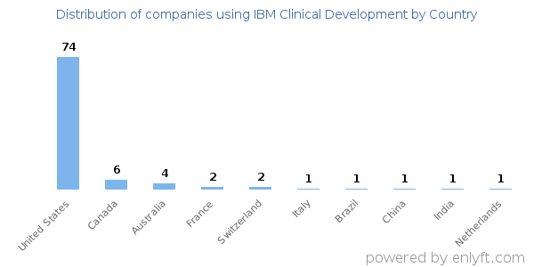 IBM Clinical Development customers by country
