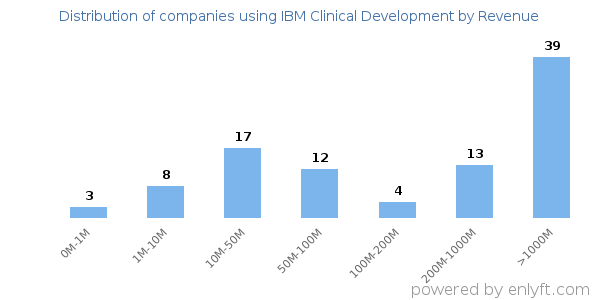 IBM Clinical Development clients - distribution by company revenue