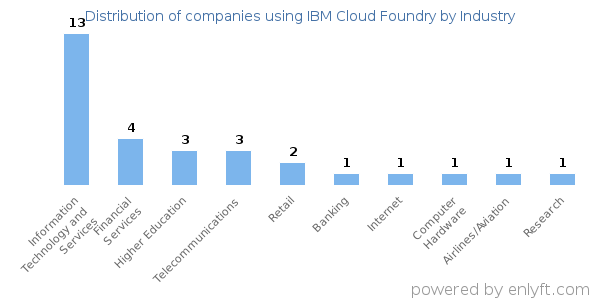 Companies using IBM Cloud Foundry - Distribution by industry