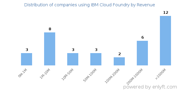 IBM Cloud Foundry clients - distribution by company revenue