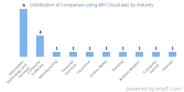 Companies using IBM Cloud IaaS - Distribution by industry