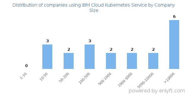 Companies using IBM Cloud Kubernetes Service, by size (number of employees)