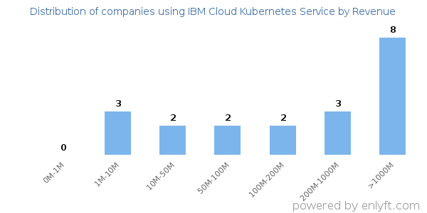 IBM Cloud Kubernetes Service clients - distribution by company revenue