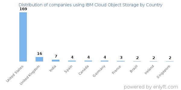 IBM Cloud Object Storage customers by country