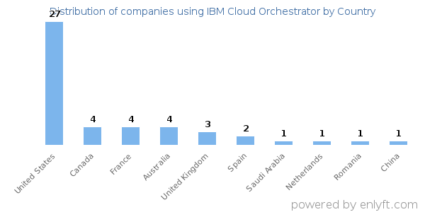 IBM Cloud Orchestrator customers by country