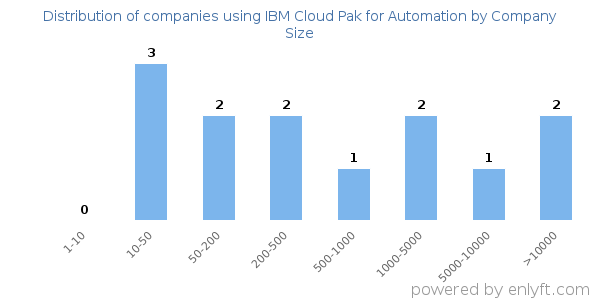 Companies using IBM Cloud Pak for Automation, by size (number of employees)