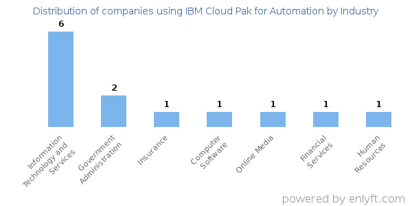Companies using IBM Cloud Pak for Automation - Distribution by industry