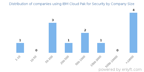 Companies using IBM Cloud Pak for Security, by size (number of employees)