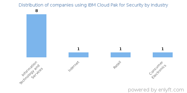 Companies using IBM Cloud Pak for Security - Distribution by industry