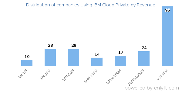 IBM Cloud Private clients - distribution by company revenue