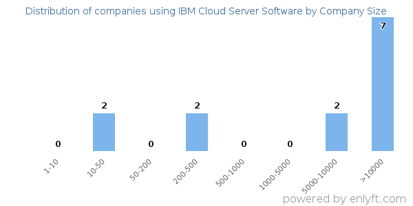 Companies using IBM Cloud Server Software, by size (number of employees)