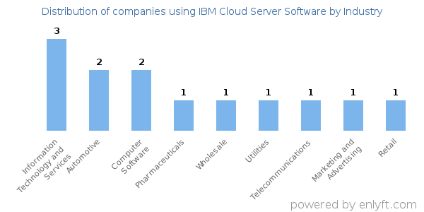 Companies using IBM Cloud Server Software - Distribution by industry