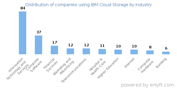 Companies using IBM Cloud Storage - Distribution by industry