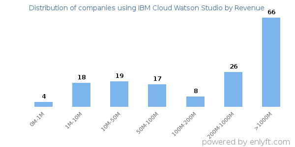 IBM Cloud Watson Studio clients - distribution by company revenue