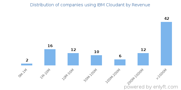 IBM Cloudant clients - distribution by company revenue