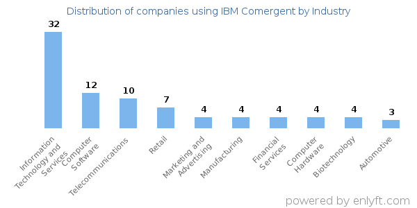 Companies using IBM Comergent - Distribution by industry