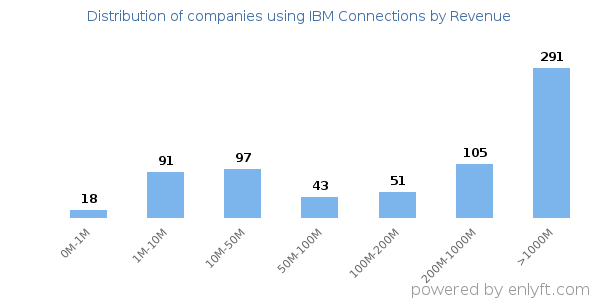 IBM Connections clients - distribution by company revenue