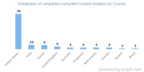 IBM Content Analytics customers by country
