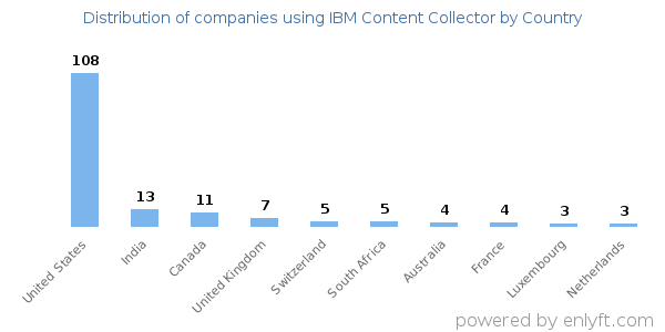 IBM Content Collector customers by country