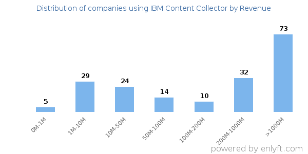 IBM Content Collector clients - distribution by company revenue