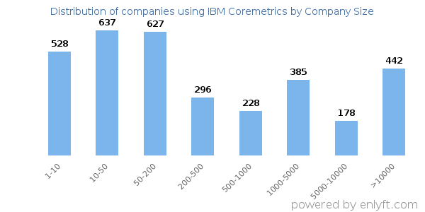Companies using IBM Coremetrics, by size (number of employees)