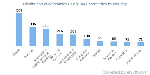 Companies using IBM Coremetrics - Distribution by industry