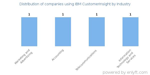 Companies using IBM CustomerInsight - Distribution by industry