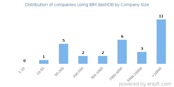 Companies using IBM dashDB, by size (number of employees)