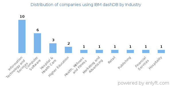 Companies using IBM dashDB - Distribution by industry