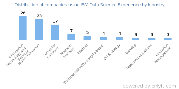 Companies using IBM Data Science Experience - Distribution by industry